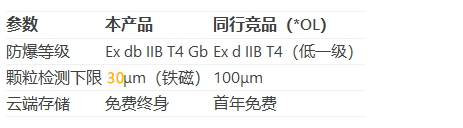 防爆型油液在線監(jiān)測系統(tǒng)對比優(yōu)勢