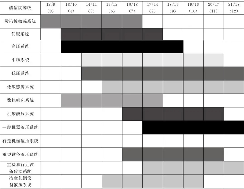 典型液壓系統清潔度等級