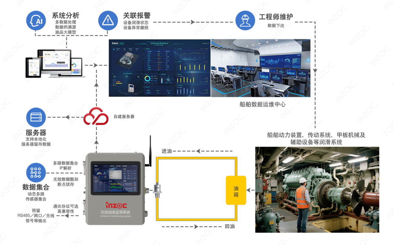 船舶設備潤滑在線診斷與故障預警:多維度監測打造設備油質健康防護網圖6