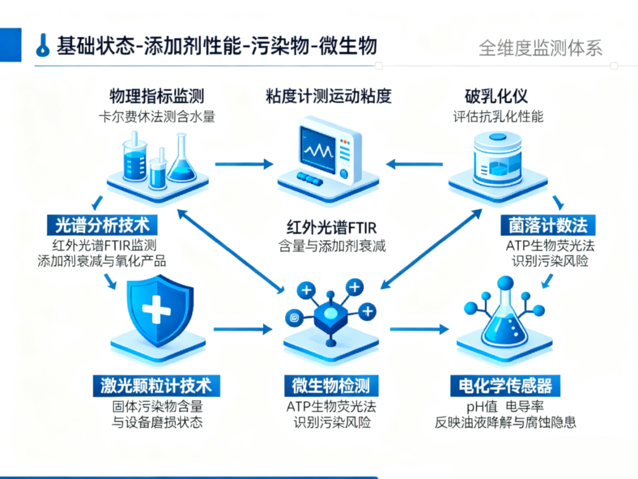 水乙二醇液壓油的 “可監(jiān)測性” 為何成服務(wù)商亮點(diǎn)?難點(diǎn)與監(jiān)測技術(shù)一文講透 圖2